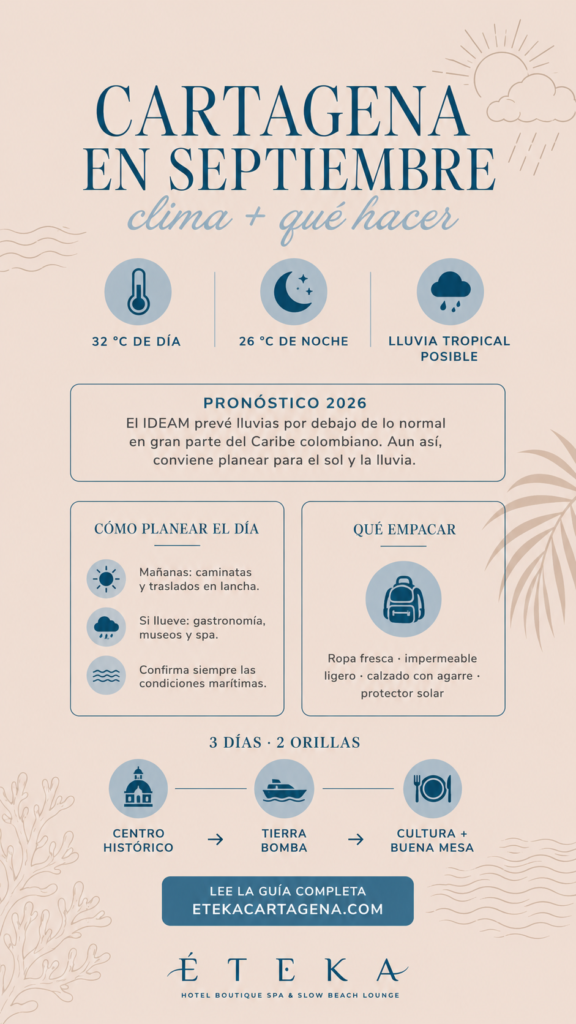 Infografía sobre el clima de Cartagena en septiembre: 32 °C de día, 26 °C de noche, lluvias posibles, equipaje y planes en Tierra Bomba.